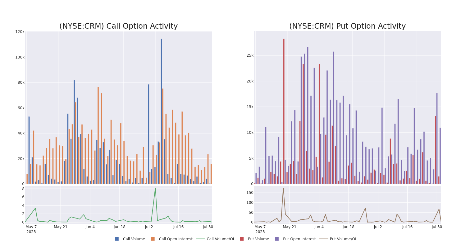 Options Call Chart