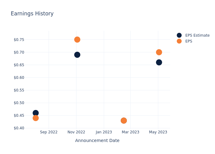 eps graph