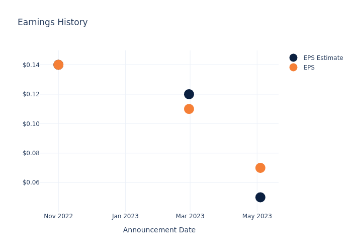 eps graph