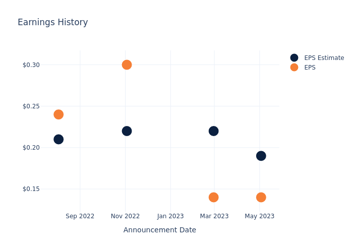 eps graph