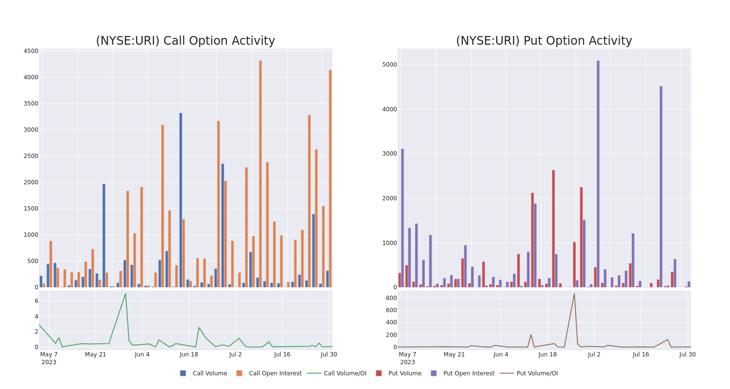 Options Call Chart