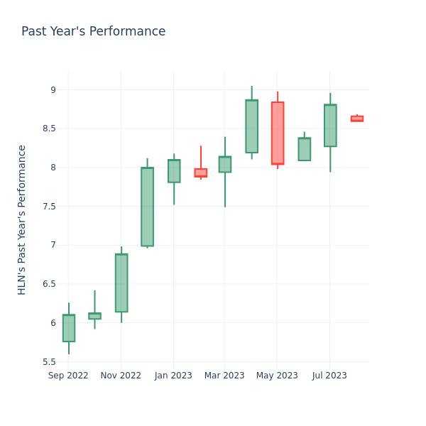 Past Year Chart