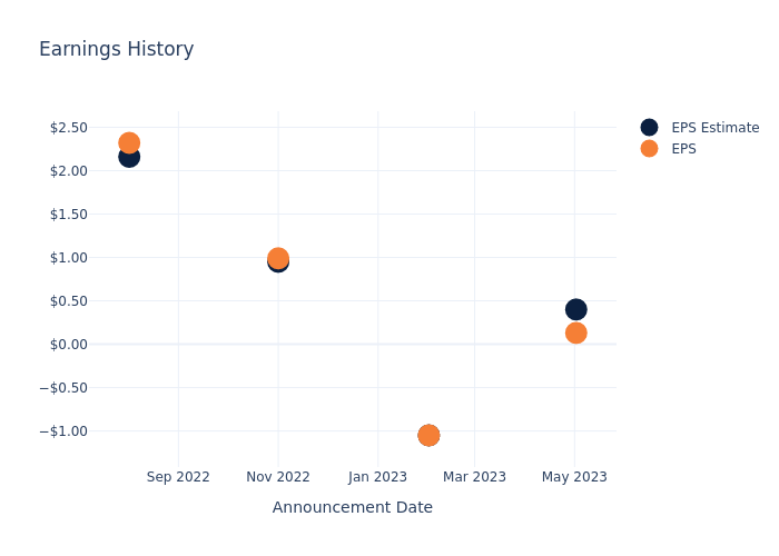 eps graph