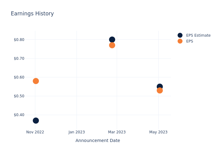 eps graph