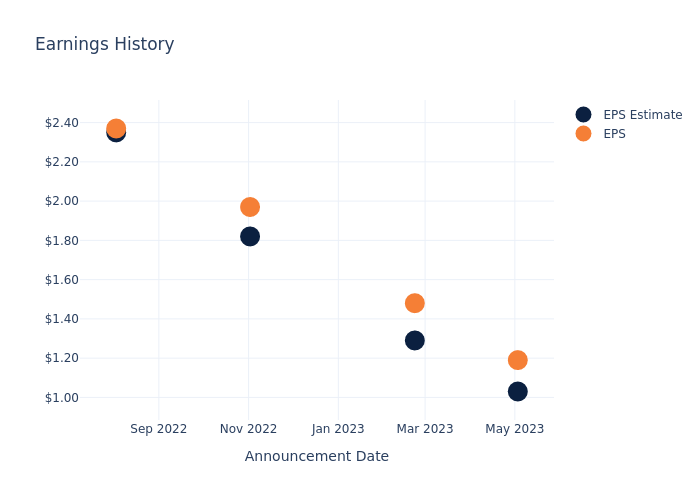 eps graph