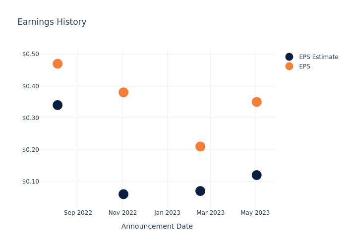 eps graph