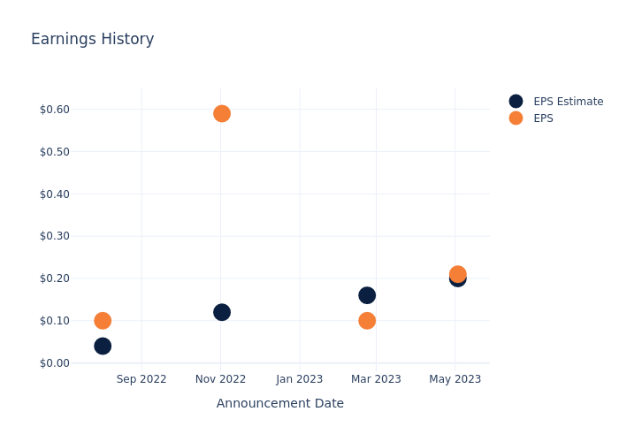 eps graph