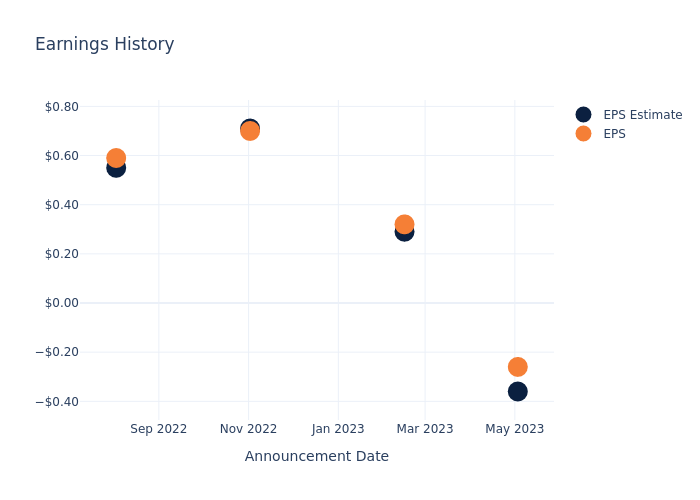 eps graph