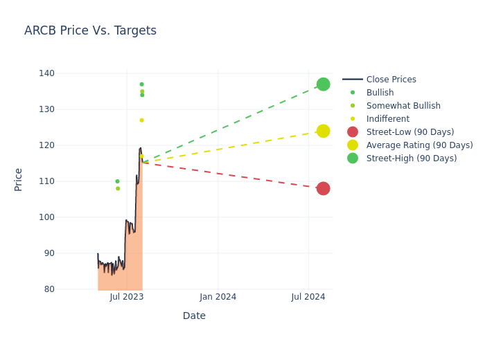 price target chart