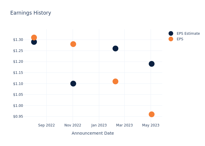 eps graph