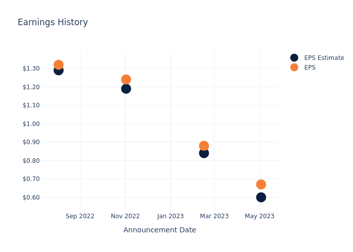 eps graph