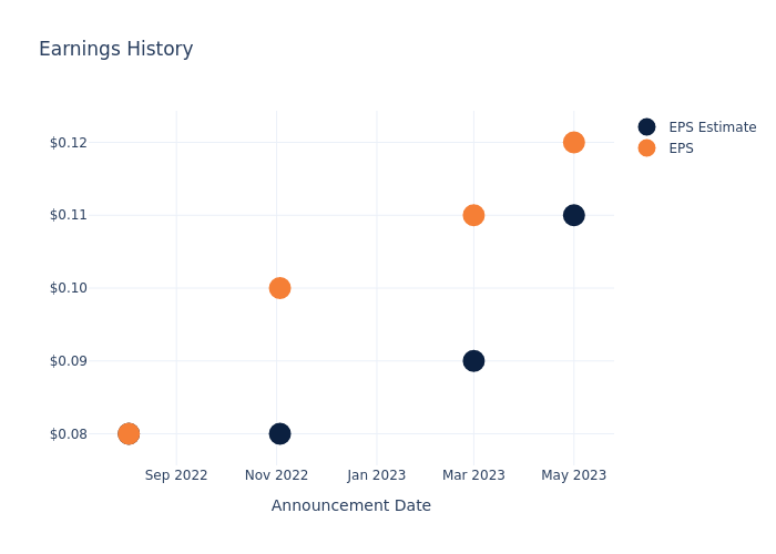 eps graph