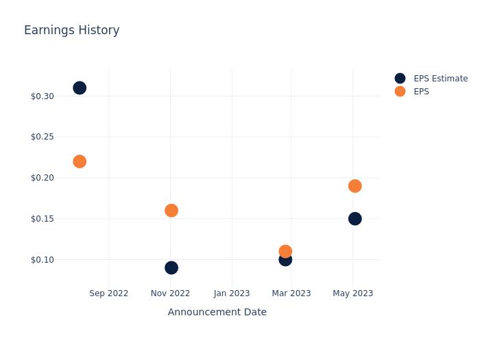 eps graph