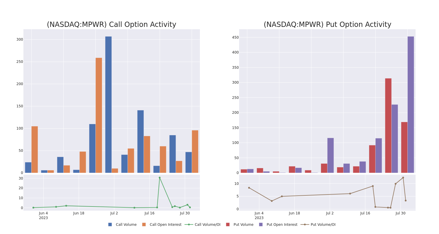 Options Call Chart