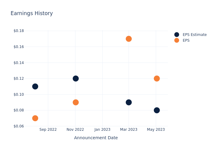 eps graph