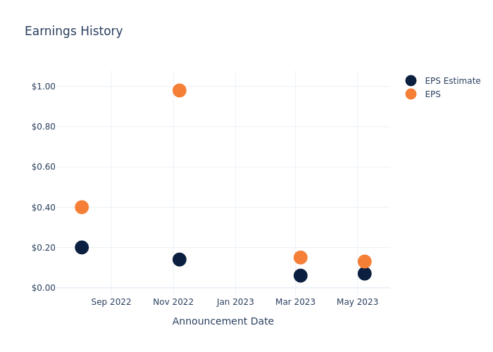 eps graph