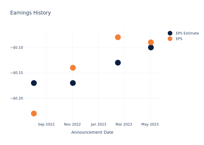 eps graph