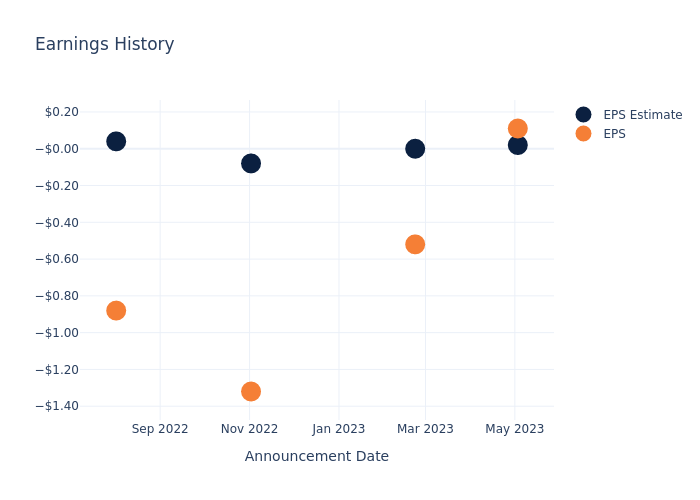 eps graph