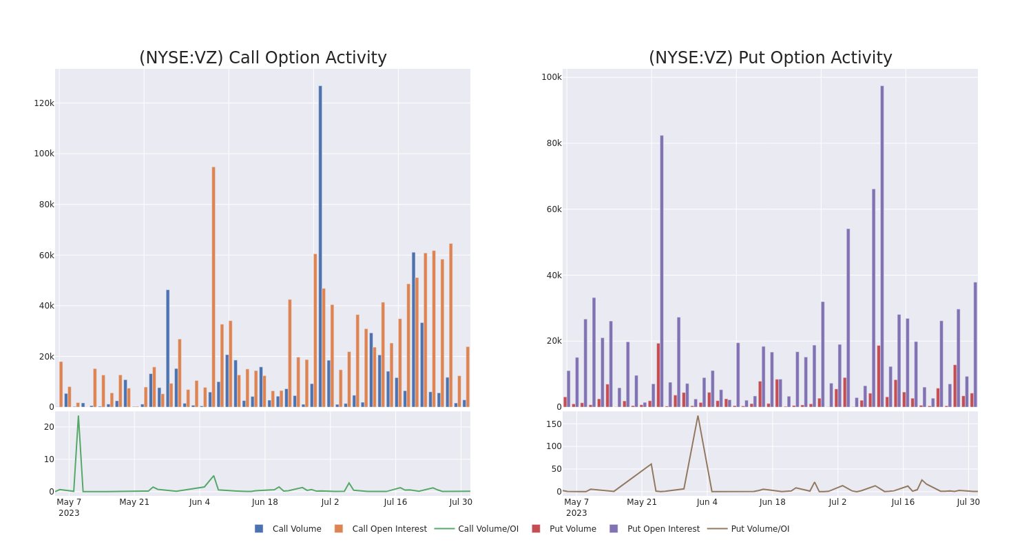 Options Call Chart