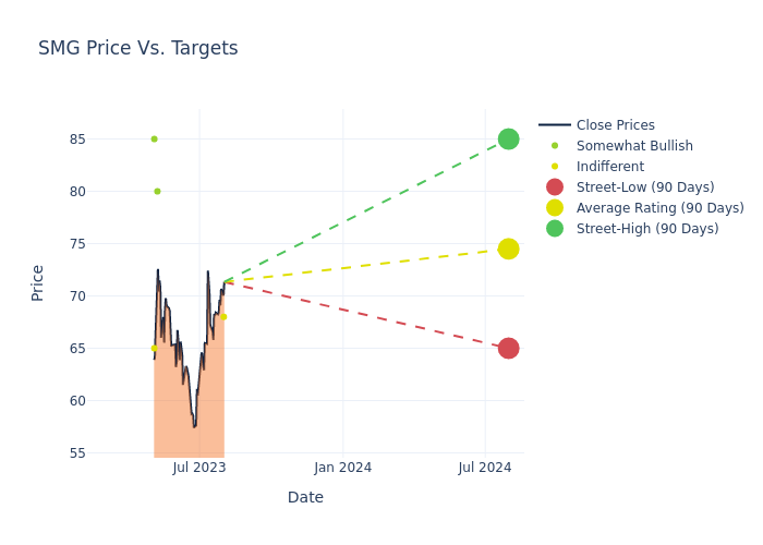 price target chart