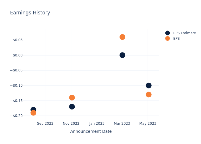 eps graph