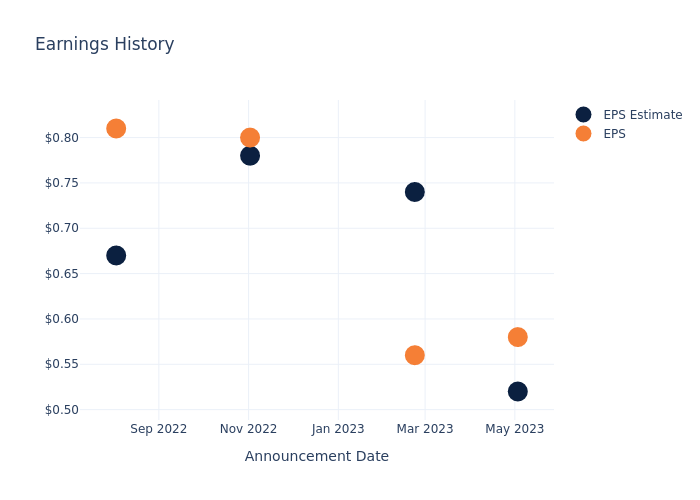 eps graph