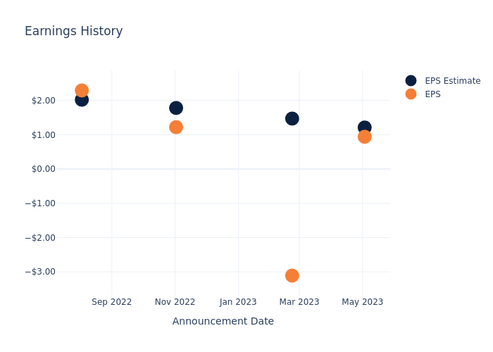 eps graph