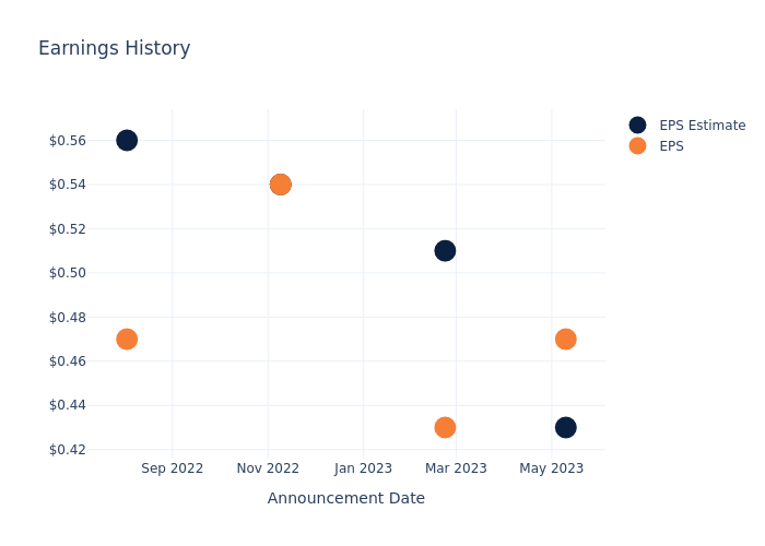 eps graph