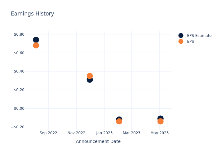 eps graph