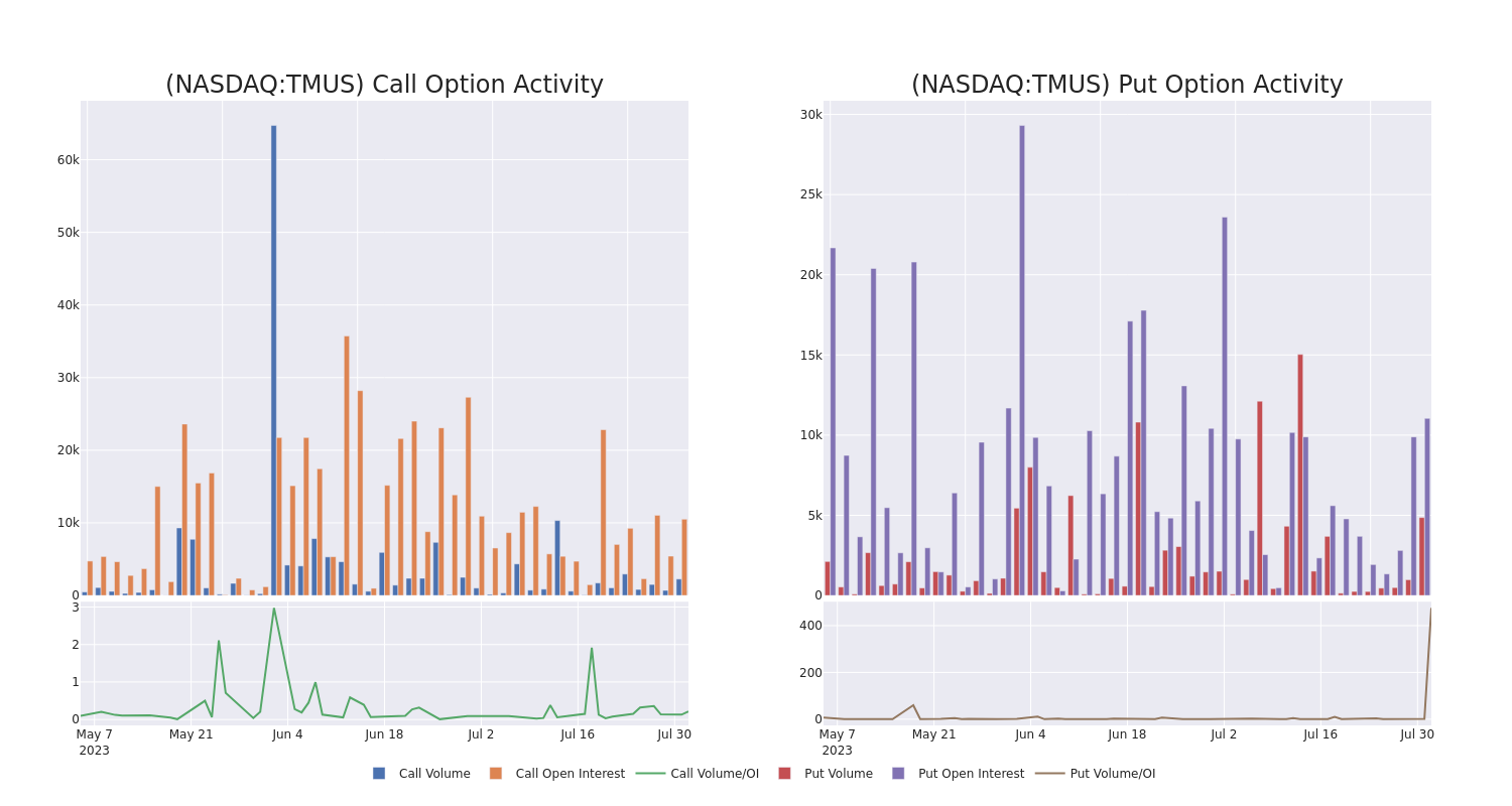 Options Call Chart