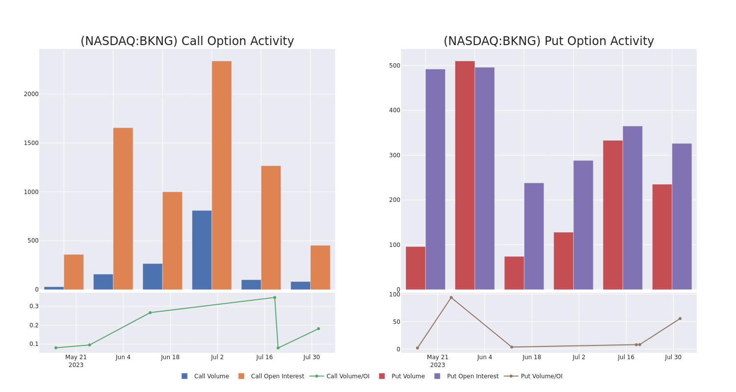 Options Call Chart