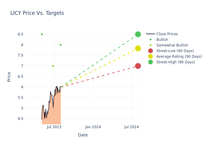 price target chart