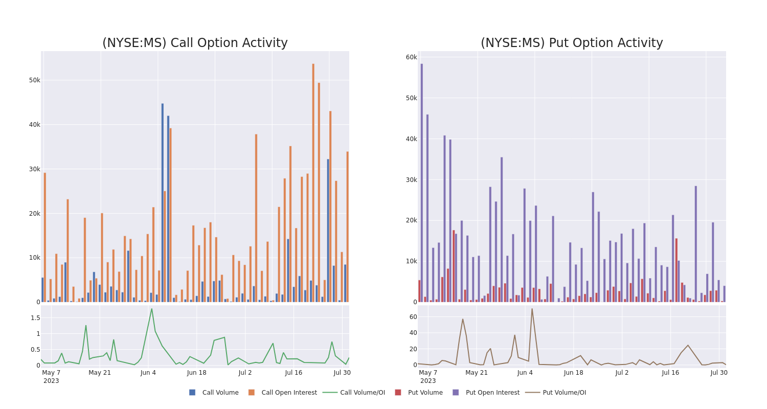 Options Call Chart