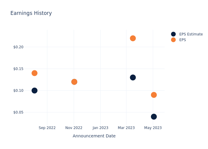 eps graph