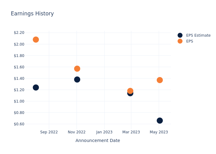 eps graph