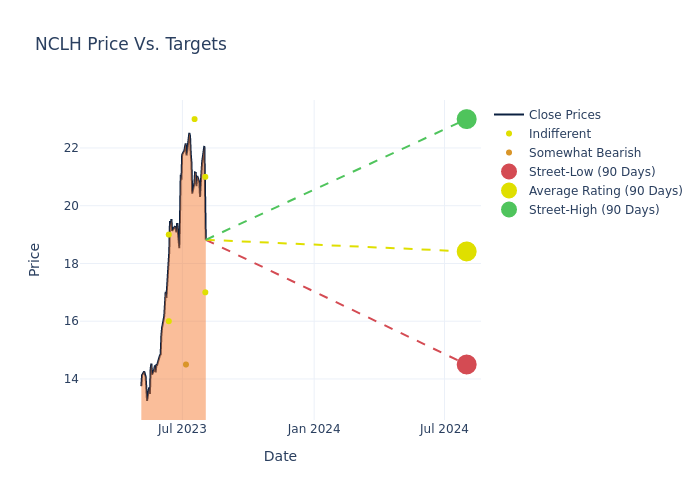 price target chart