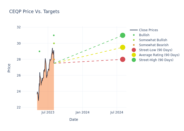 price target chart