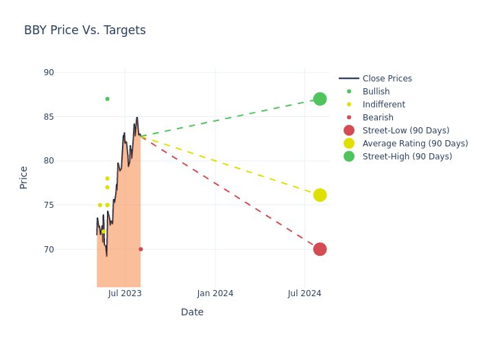 price target chart