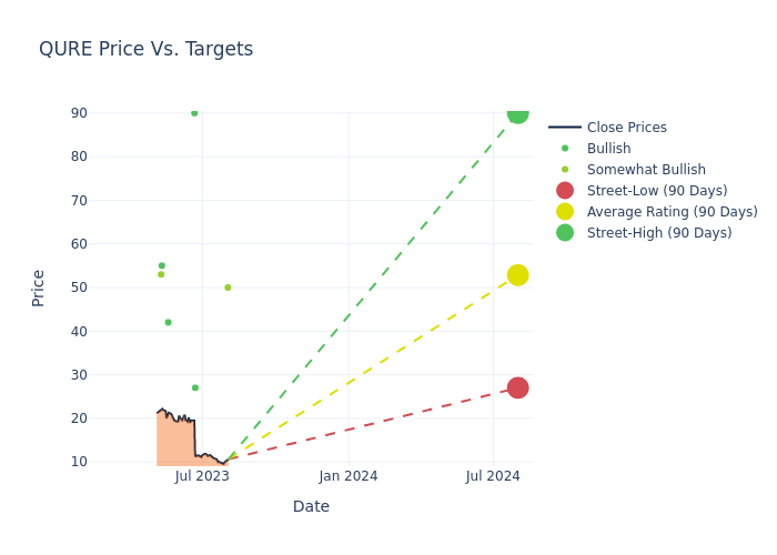 price target chart