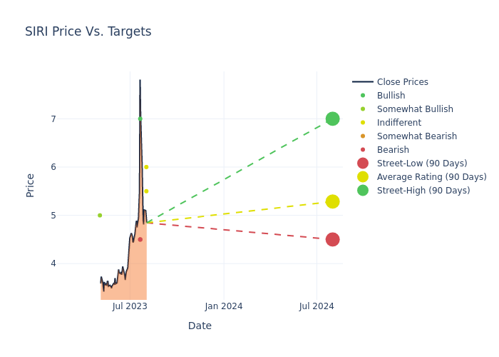 price target chart