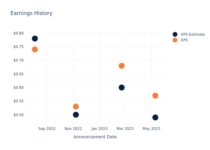 eps graph