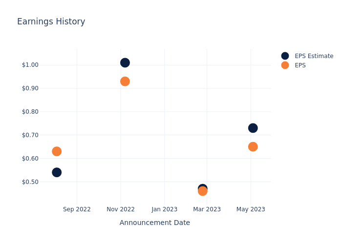 eps graph