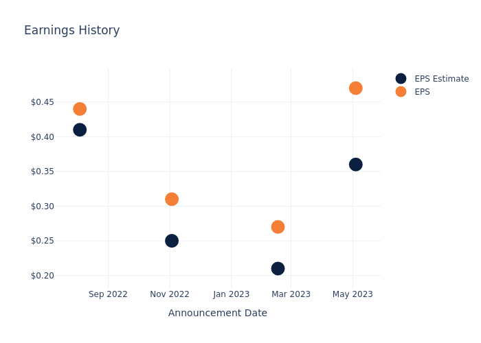 eps graph