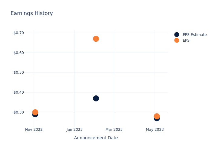 eps graph