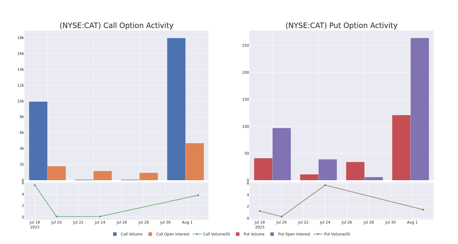 Options Call Chart