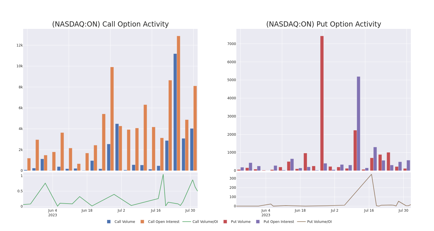 Options Call Chart