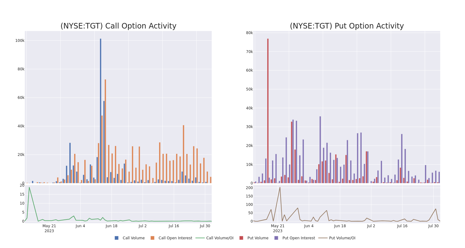 Options Call Chart