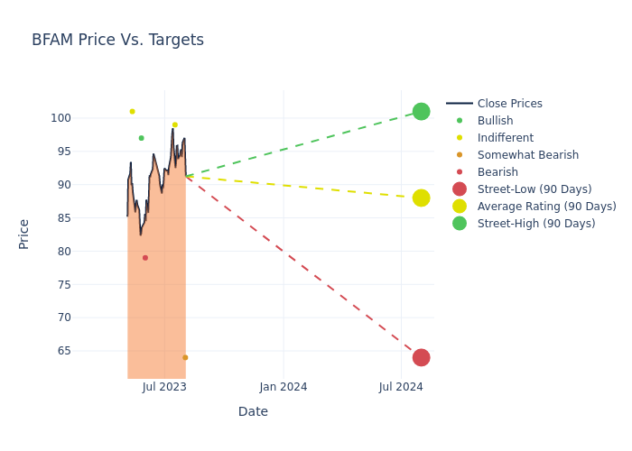 price target chart