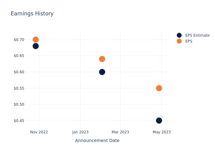 eps graph