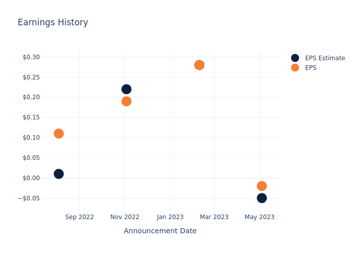 eps graph